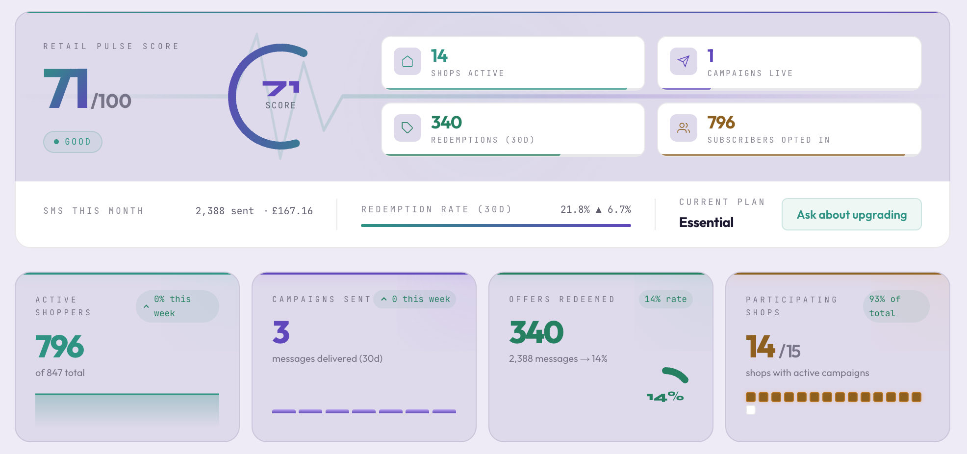 The VouchrPulse venue dashboard showing the Retail Pulse Score, active shops, live campaigns, subscribers, redemptions and shop participation